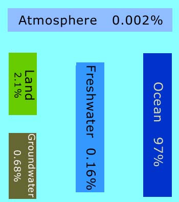 A rectangle is labeled as "atmosphere"