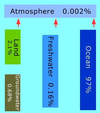 Arrows point upward to atmosphere from land, freshwater, and ocean.