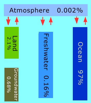 Arrows point downward from the atmosphere to land, freshwater, and the ocean