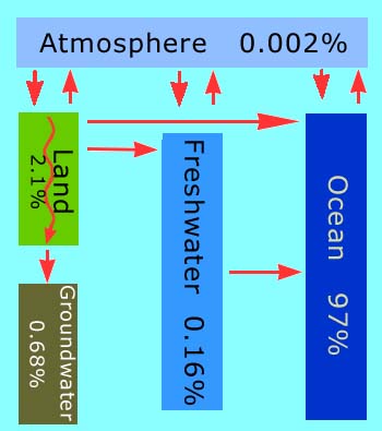 Arrow points downward from land to groundwater