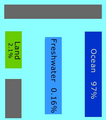 A rectangle is labeled "land"
